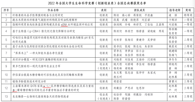 我校学子在2022年全国大学生生命科学竞赛中获佳绩
